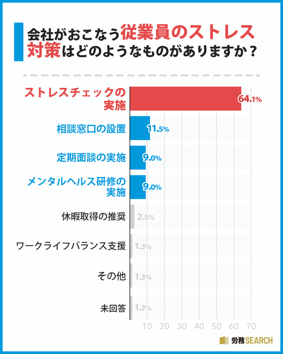 会社が行う従業員のストレス対策はどのようなものがありますか