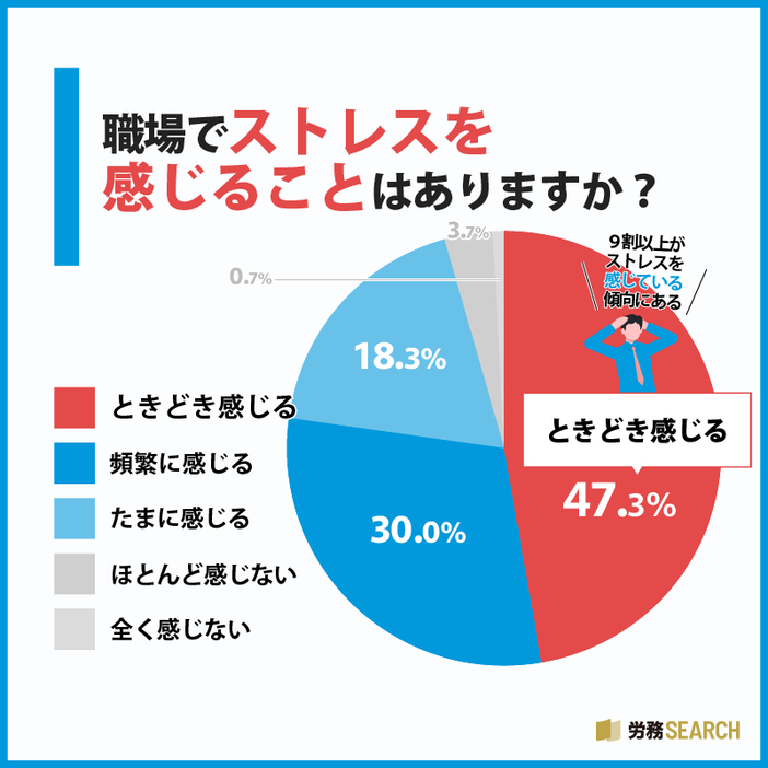 職場でストレスを感じることはありますか