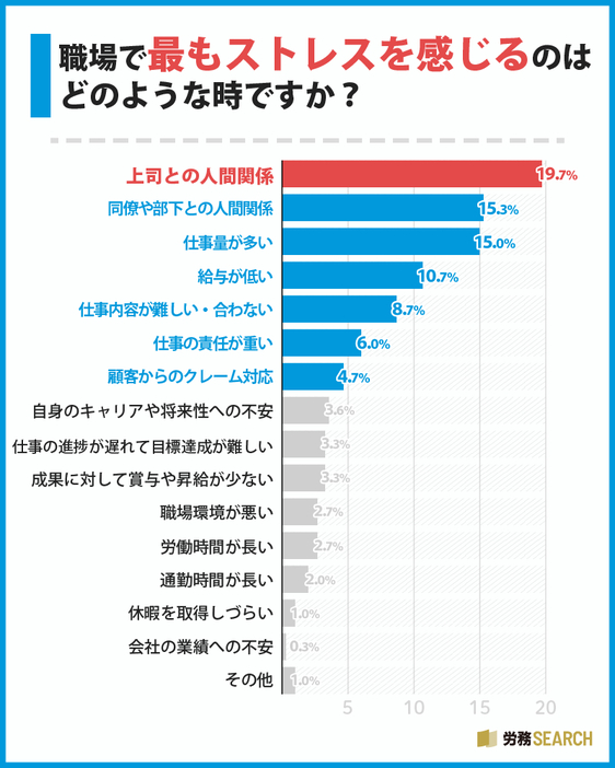 職場で最もストレスを感じるのはどのような時ですか