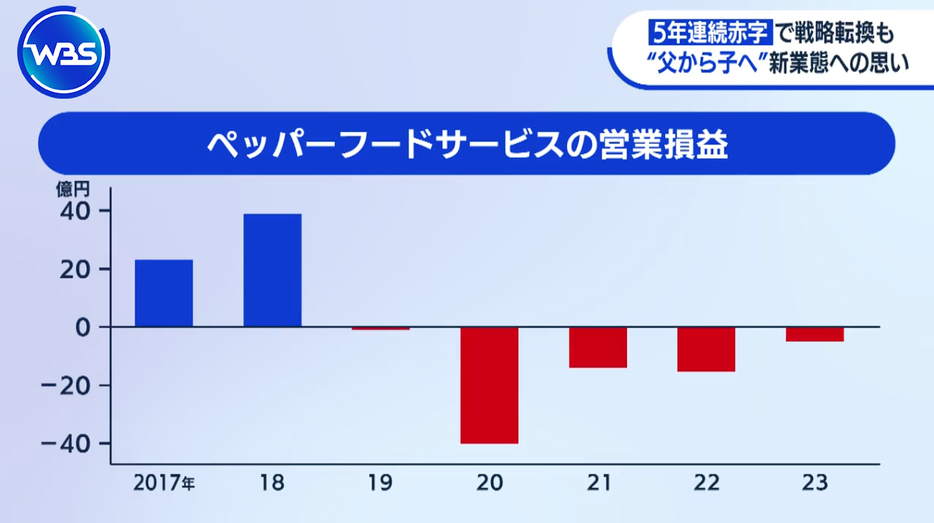 ペッパーフードサービスは5年連続で営業赤字を計上