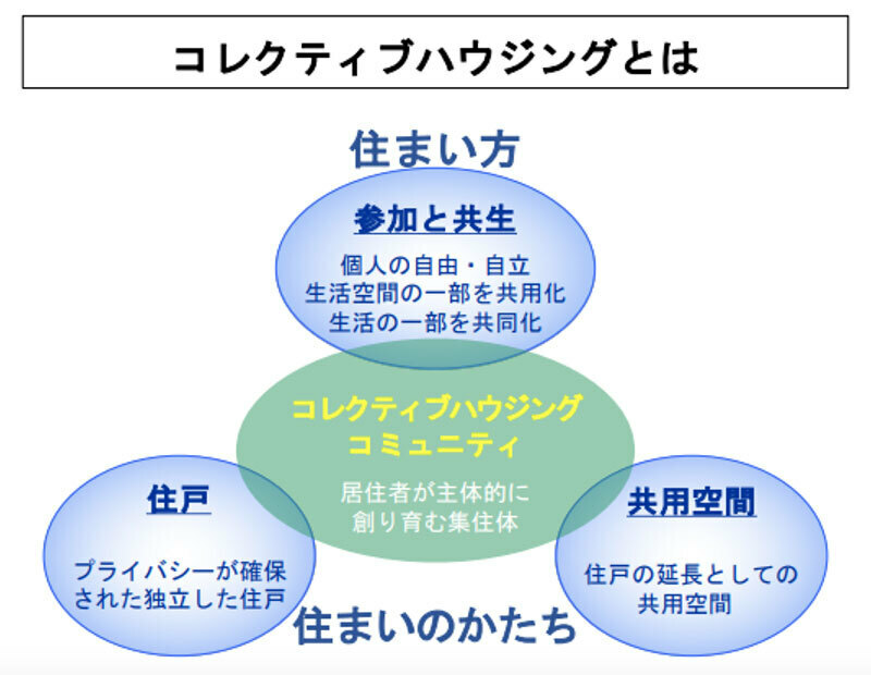 独立した住戸でプライバシーは守られていながら、共用空間でゆるく繋がり合う。互いに尊重しながら自分たちが主体となって自主運営していくのがコレクティブハウス（画像提供／コレクティブハウジング社）