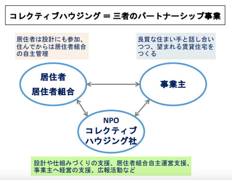 コレクティブハウスは、居住者と事業主、コレクティブハウジング社（CHC）の3者によるパートナーシップ事業（画像提供／コレクティブハウジング社）