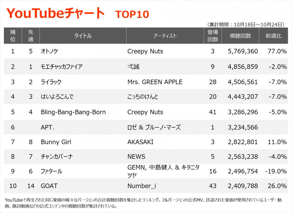 YouTubeチャートTOP10（集計期間：10/18～10/24）