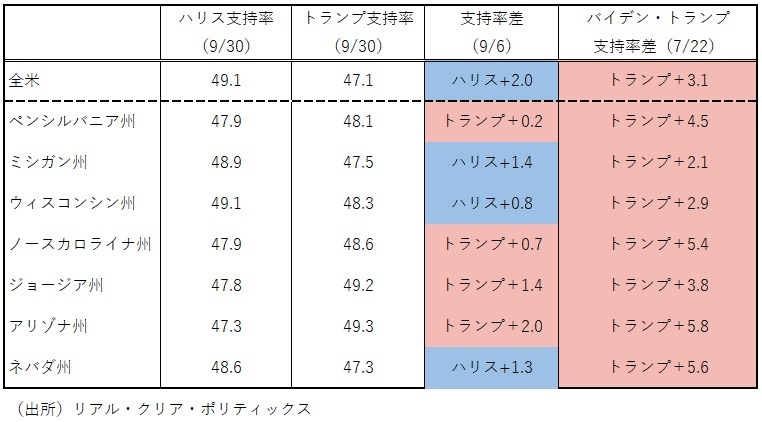 図表　激戦7州での支持率比較