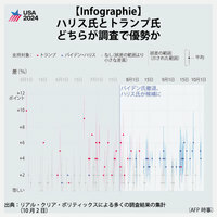 【Infographie】ハリス氏とトランプ氏どちらが調査で優勢か