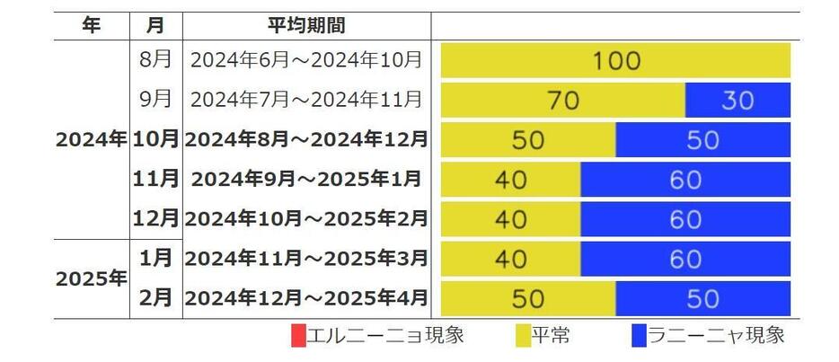 エルニーニョ／ラニーニャ現象の発生確率（予測期間：2024年8月～2025年2月）出典：気象庁HP