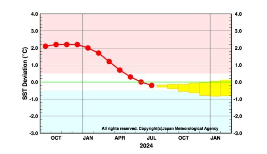 エルニーニョ監視海域の海面水温の基準値との差の5か月移動平均値。出典：気象庁HP