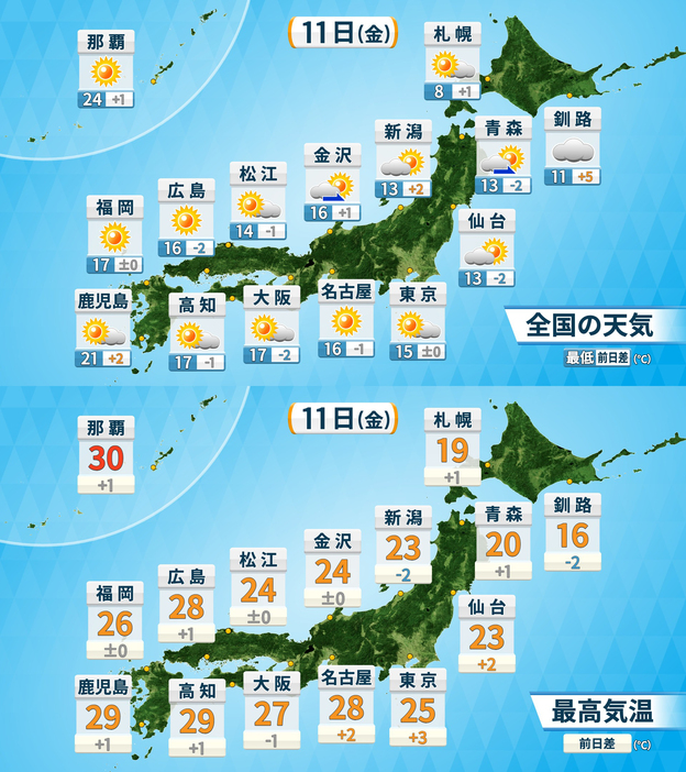 11日(金)の天気・気温の予想