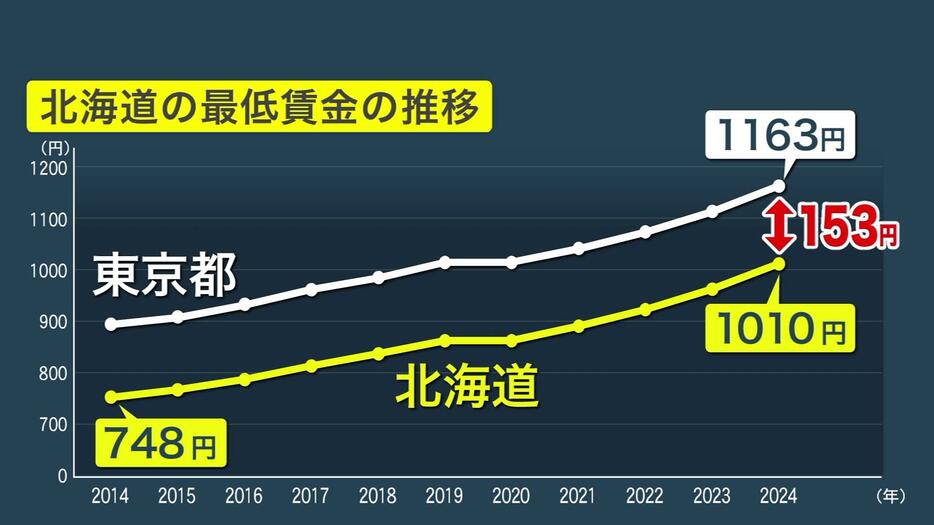 北海道と東京都の最低賃金の推移