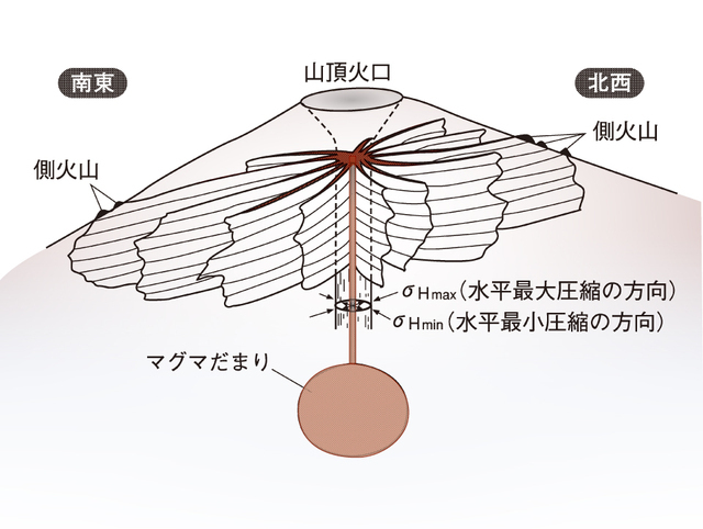 富士山の火口地下の立体的に描いた水車モデル。「板」の全体が火道で、地上に出たところで噴火する