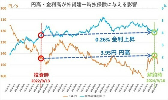 ［図表1］円高・金利高が外貨建て一時保険に与える影響