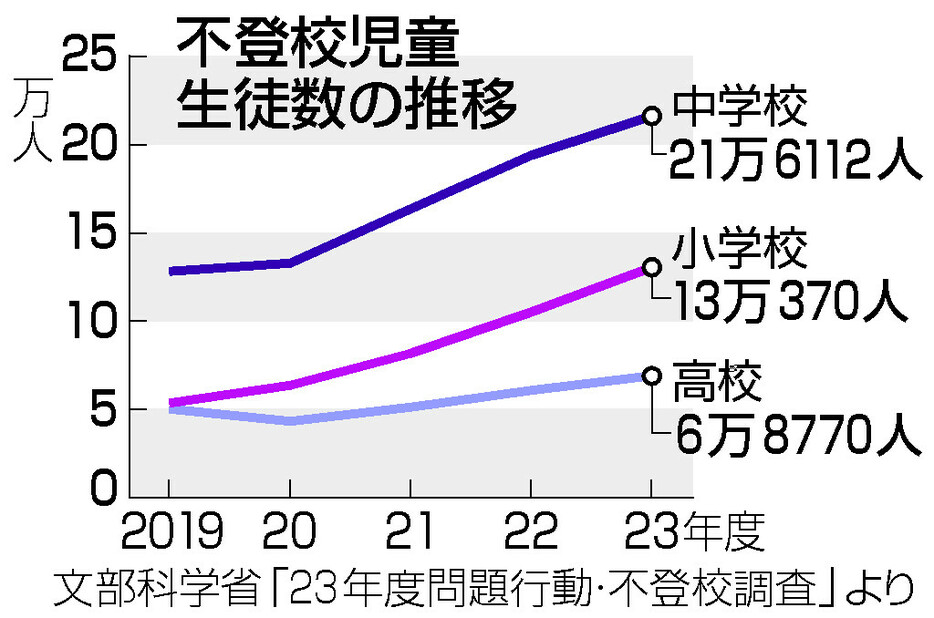 不登校児童生徒数の推移