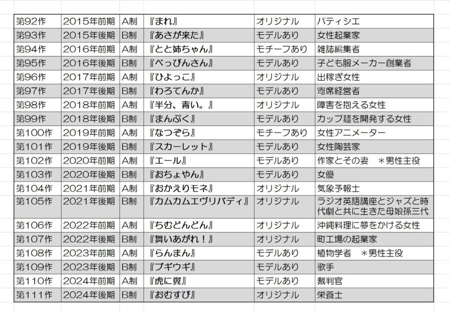 過去10年の朝ドラの「主人公像」（比較のために、B制は網掛けとした）