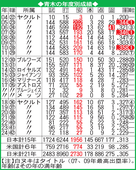 青木の年度別成績