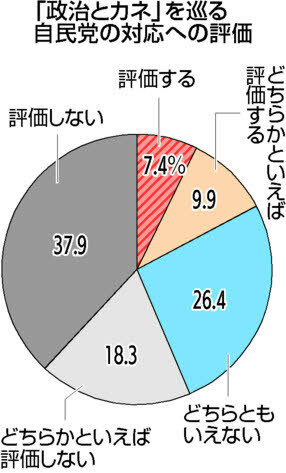 「政治とカネ」を巡る自民党の対応への評価