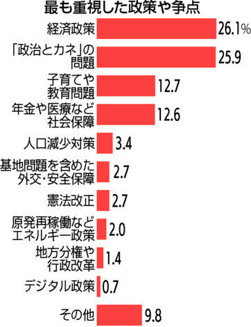 最も重視した政策や争点