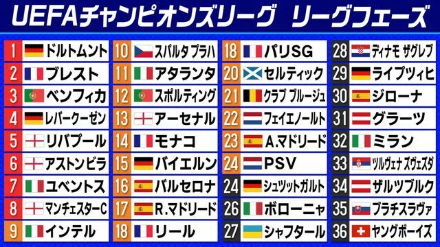 第2節終了時の欧州CLリーグフェーズ順位表