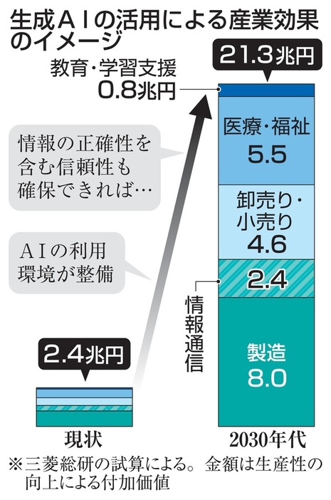 生成AIの活用による産業効果のイメージ