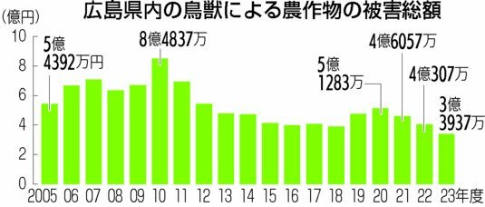 広島県内の鳥獣による農作物の被害総額