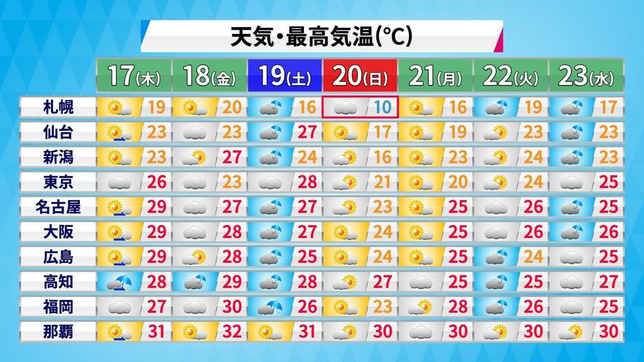 週間予報(天気・最高気温)