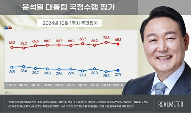 青いグラフが尹大統領の支持率、赤いグラフが不支持率（リアルメーター提供）＝（聯合ニュース）≪転載・転用禁止≫