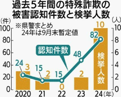 過去５年間の特殊詐欺の被害認知件数と検挙人数