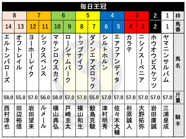 2024年毎日王冠の出馬表