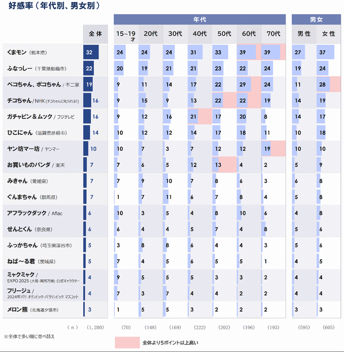 【年代別・男女別】好感率