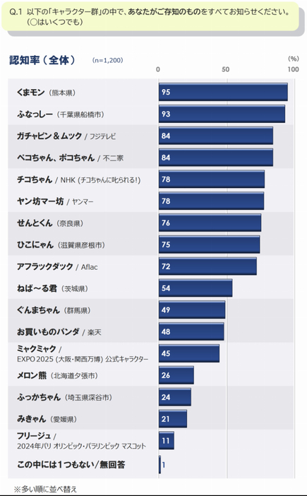 【全体】認知率