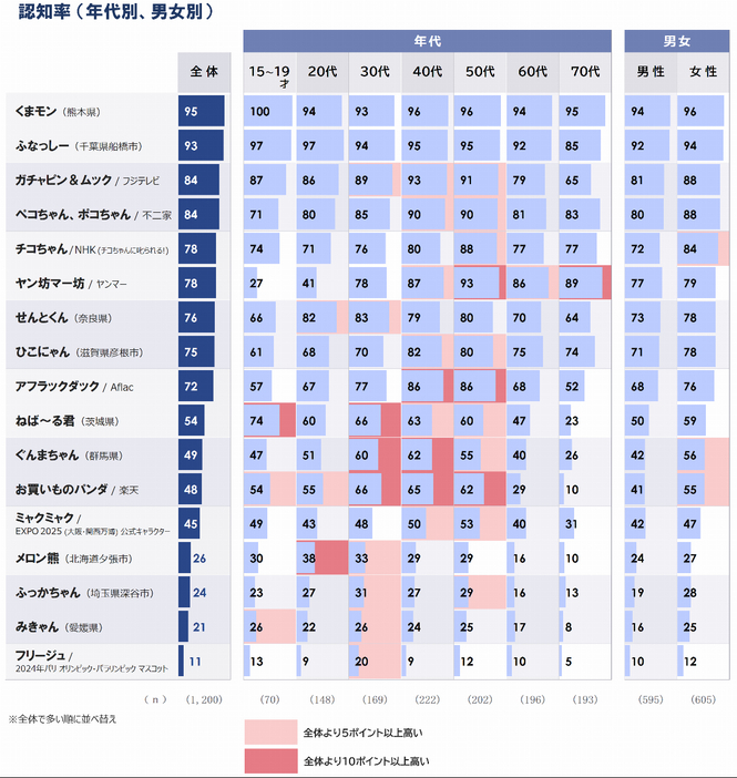 【年代別・男女別】認知率