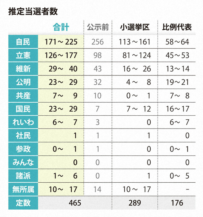 推定当選者数