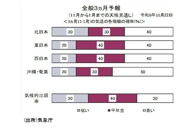 ［図表2］全般3ヵ月予想 出所：気象庁