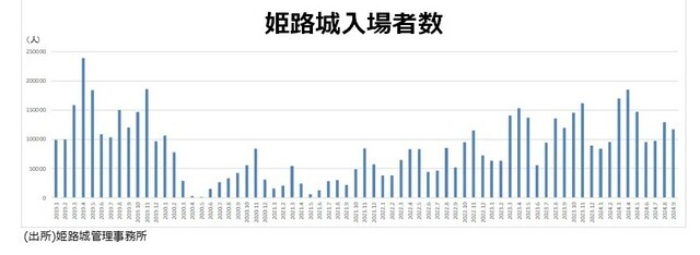 ［図表5］姫路城入場者数 出所：姫路城管理事務所