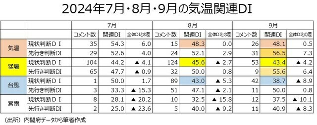 ［図表1］2024年7月・8月・9月の気温関連DI 出所：内閣府データから筆者作成