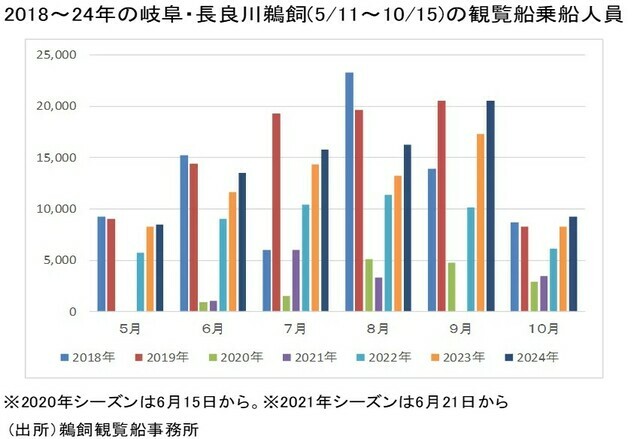 ［図表6］2018～2024の岐阜・長良川鵜飼（5／11～10／15）の観覧船乗船人数 出所：鵜飼観覧船事務所