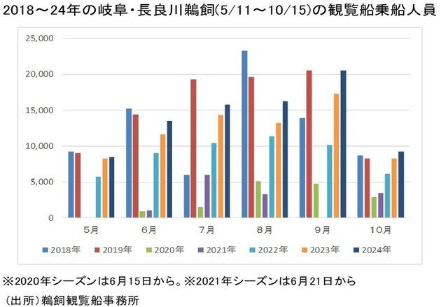 ［図表6］2018～2024の岐阜・長良川鵜飼（5／11～10／15）の観覧船乗船人数 出所：鵜飼観覧船事務所