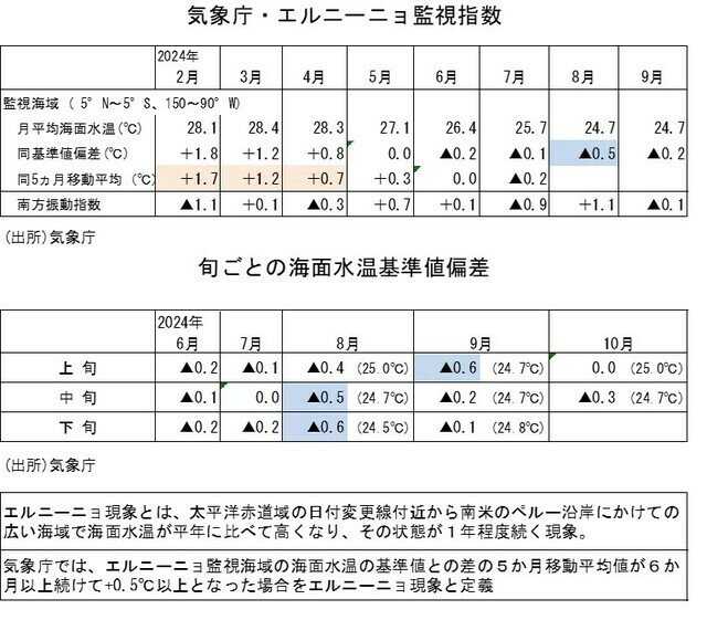 ［図表3］気象庁・エルニーニョ監視指数、旬ごとの海面水温基準値偏差 出所：気象庁