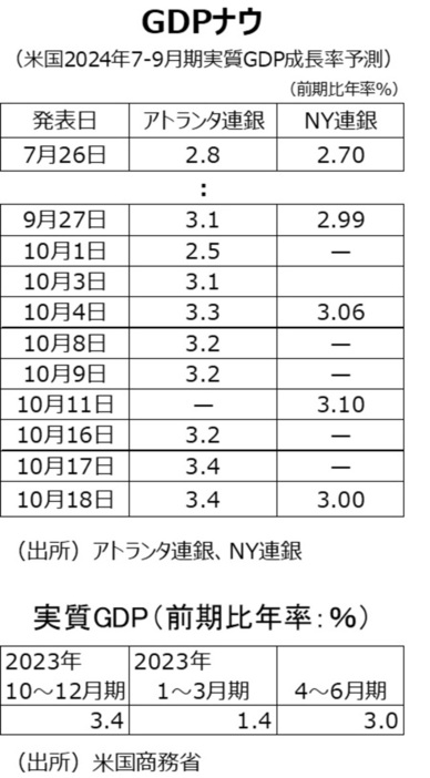 ［図表2］GDPナウ（米国2024年7-9月期実質GDP成長率予測）（上）／実質GDP（前期比年率：%）（下） （出所）アトランタ連銀、NY連銀（上）／米国商務省（下）