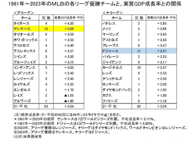 ［図表1］1961年～2023年のMLBの各リーグ優勝チームと、実質GDP成長率との関係 （出所）米商務省等