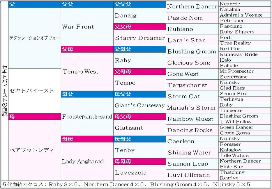 　セキトバイースト血統表