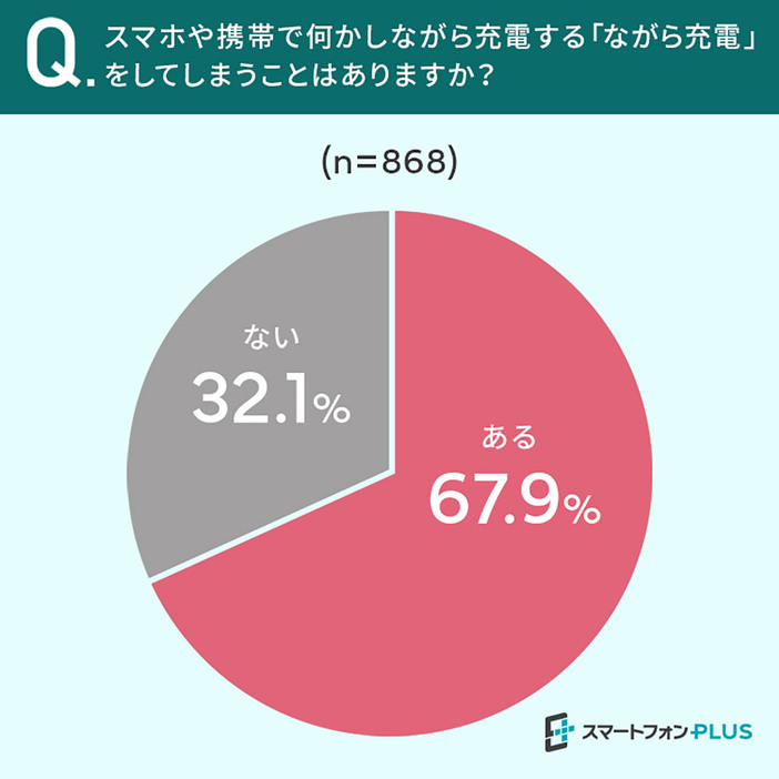 ながら充電をしてしまう人は約7割（「スマートフォンPLUS」調べ）