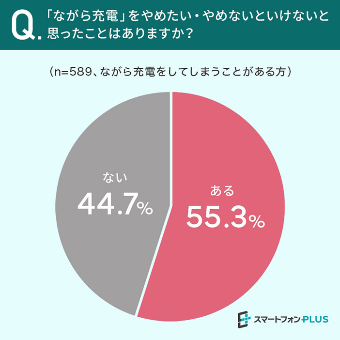 ながら充電をやめたい・やめないといけないと思う人は55.3％（「スマートフォンPLUS」調べ）