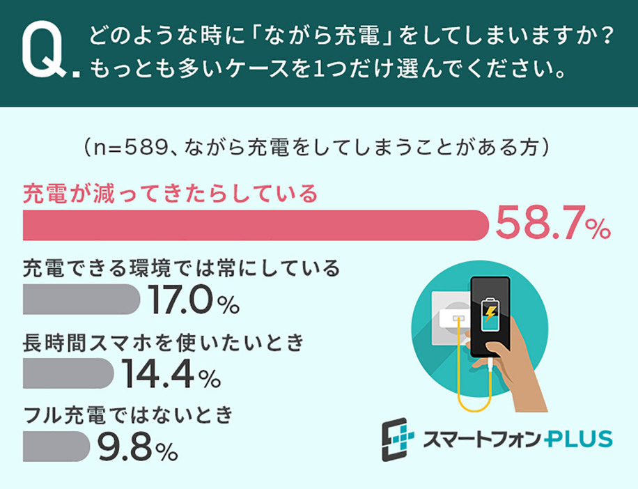 ながら充電をしてしまうのは「充電が減ってきたとき」（「スマートフォンPLUS」調べ）