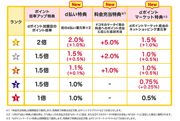 還元ポイント倍率はランクによって異なる