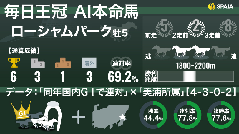 2024年毎日王冠 AI本命馬ローシャムパーク