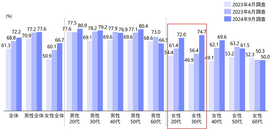 ChatGPTの性年代別＜認知率＞の変化