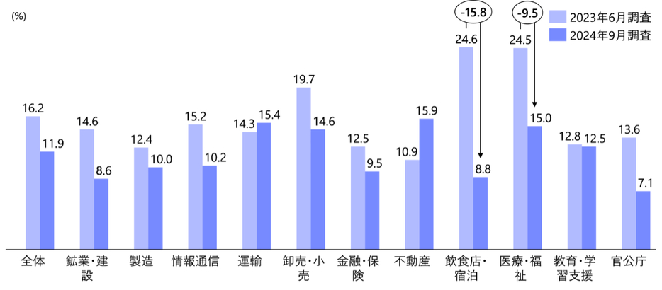 【業種別】「人の代わりにコミュニケーション相手になる」の変化