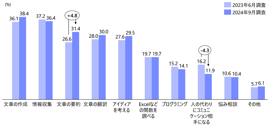 職場におけるChatGPT利用用途の変化