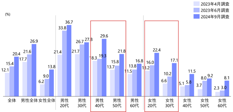 ChatGPTの性年代別＜利用率＞の変化