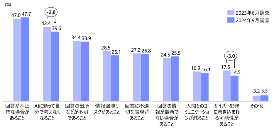 職場におけるChatGPT利用の不安や懸念の変化